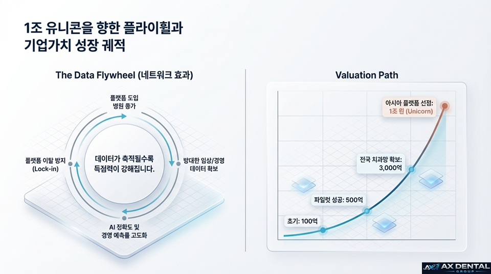 Data Flywheel & Valuation Path